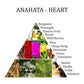 Spray Anahata 4ème Chakra